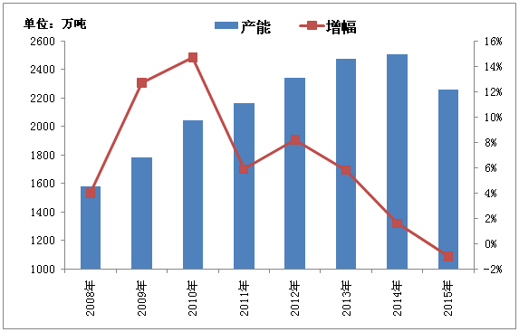 國內PVC行業2015年行情回顧