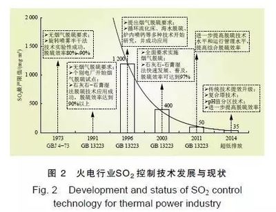 中國火電大氣污染防治發(fā)展階段、排放標準、主要技術及挑戰(zhàn)分析