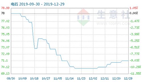 12月電石市場指數小幅回落，行業(yè)供需格局及未來展望